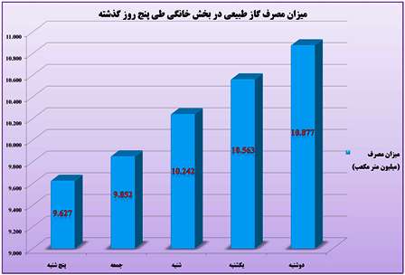 بیش از 51 ميليون متر مكعب حجم گاز مصرفي در بخش خانگي طي پنج روز گذشته در استان گیلان