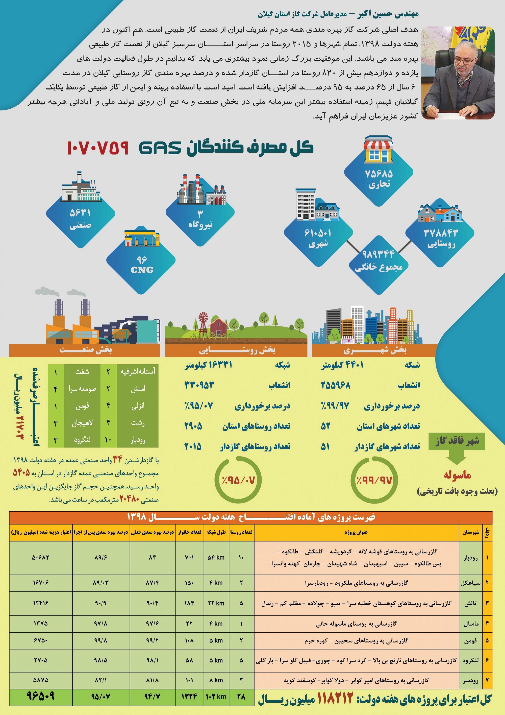 عملکرد شرکت گاز استان گیلان - هفته دولت 98