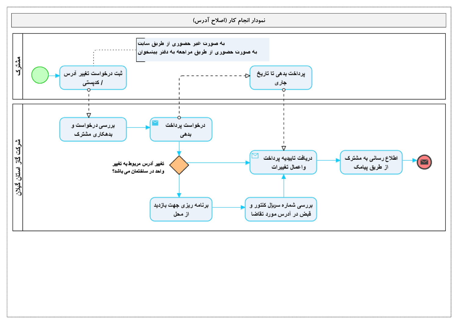 اصلاح آدرس