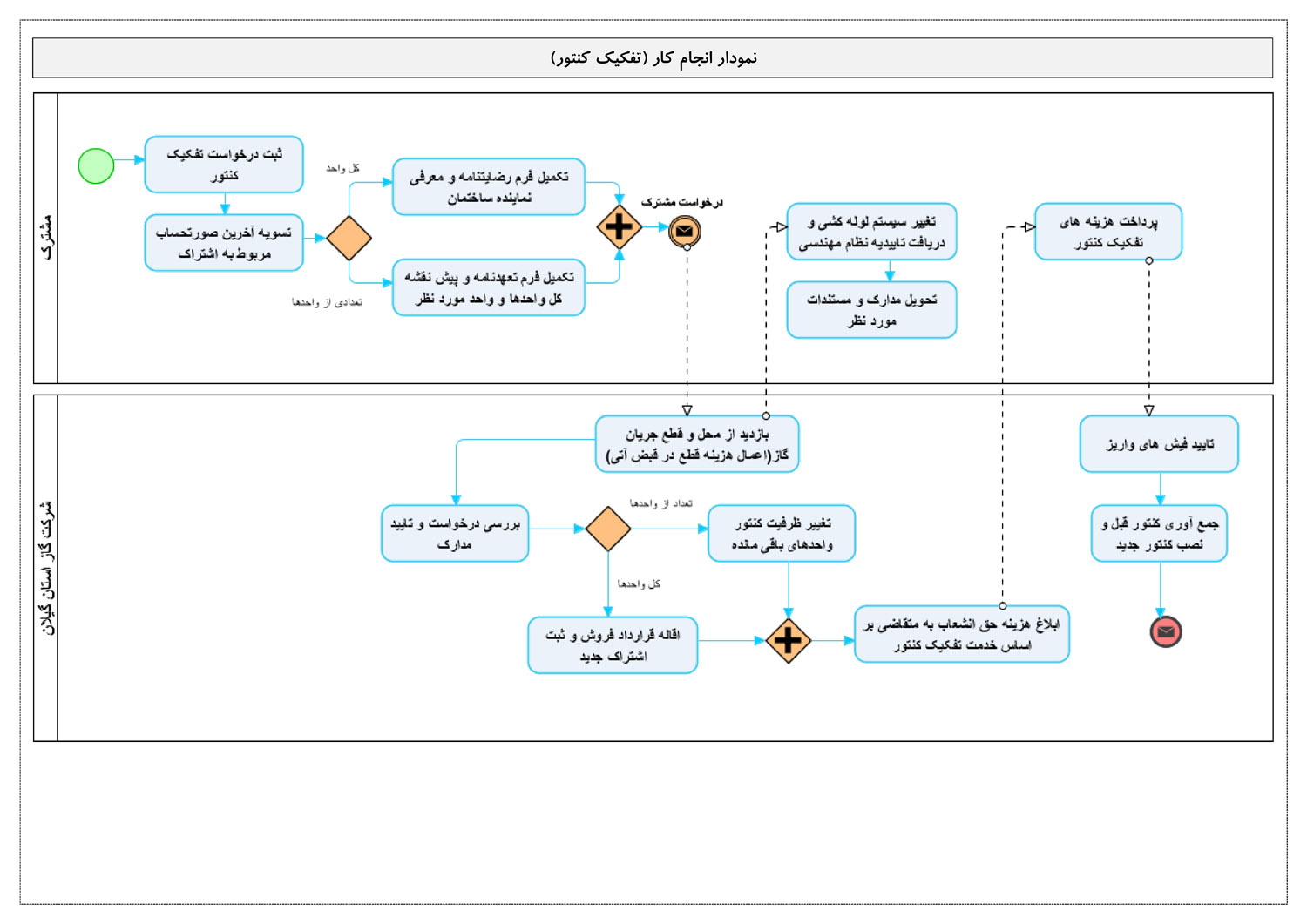 تفكيك كنتور