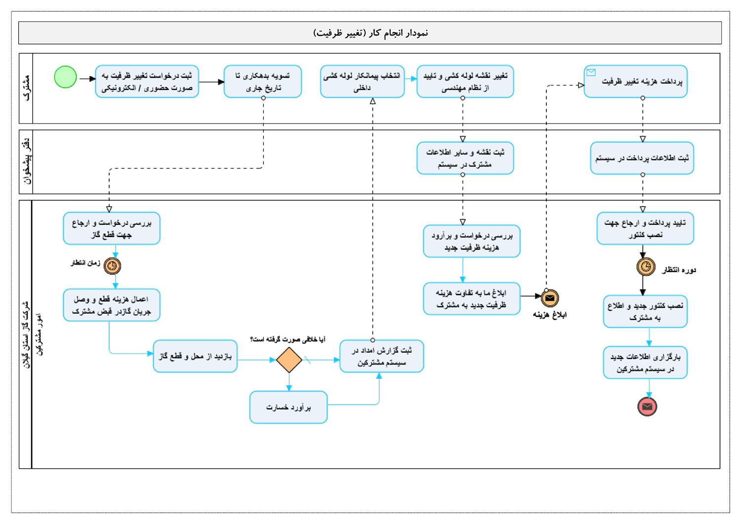 تغيير ظرفيت