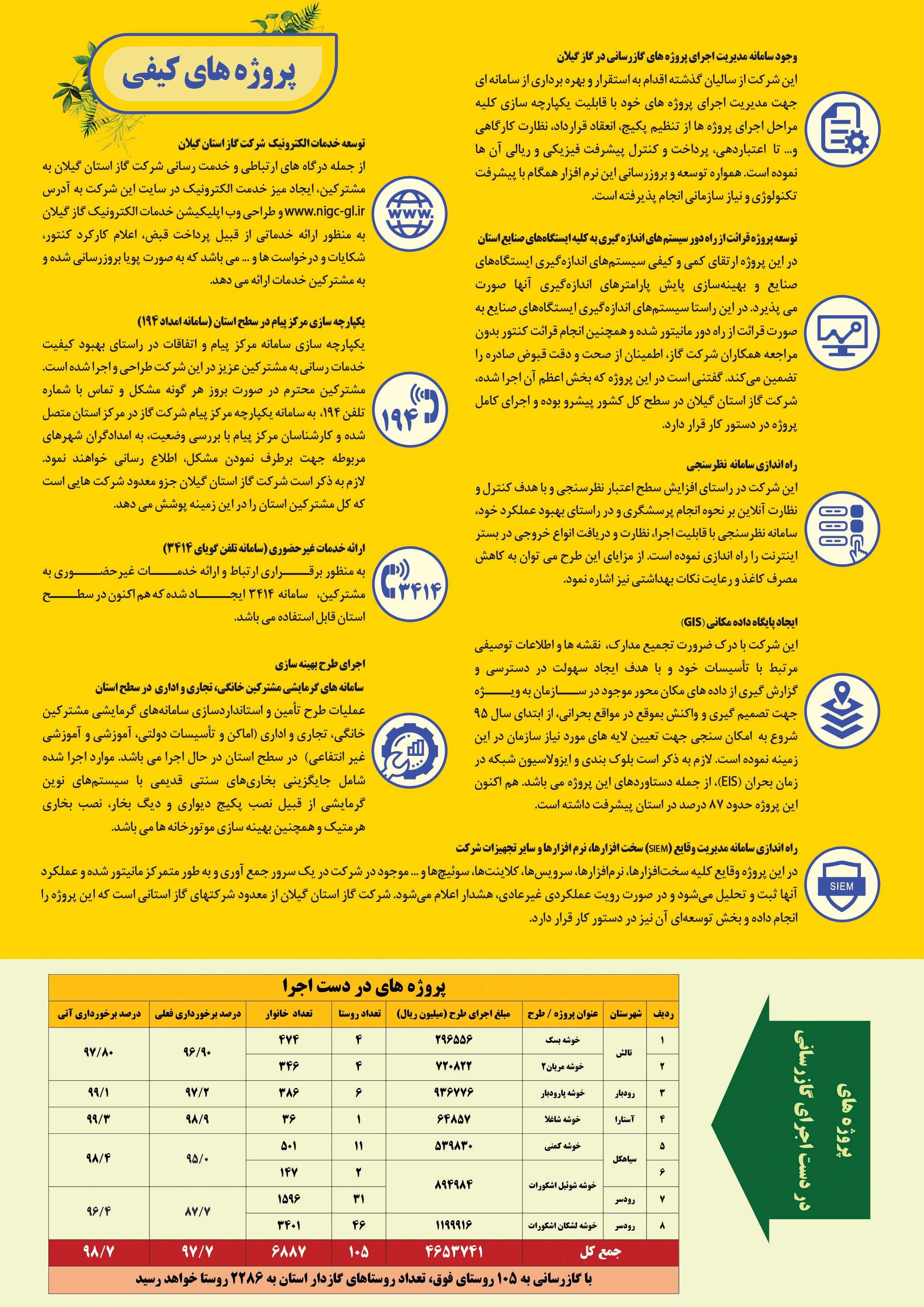 عملکرد شرکت گاز استان گیلان - هفته دولت 1403