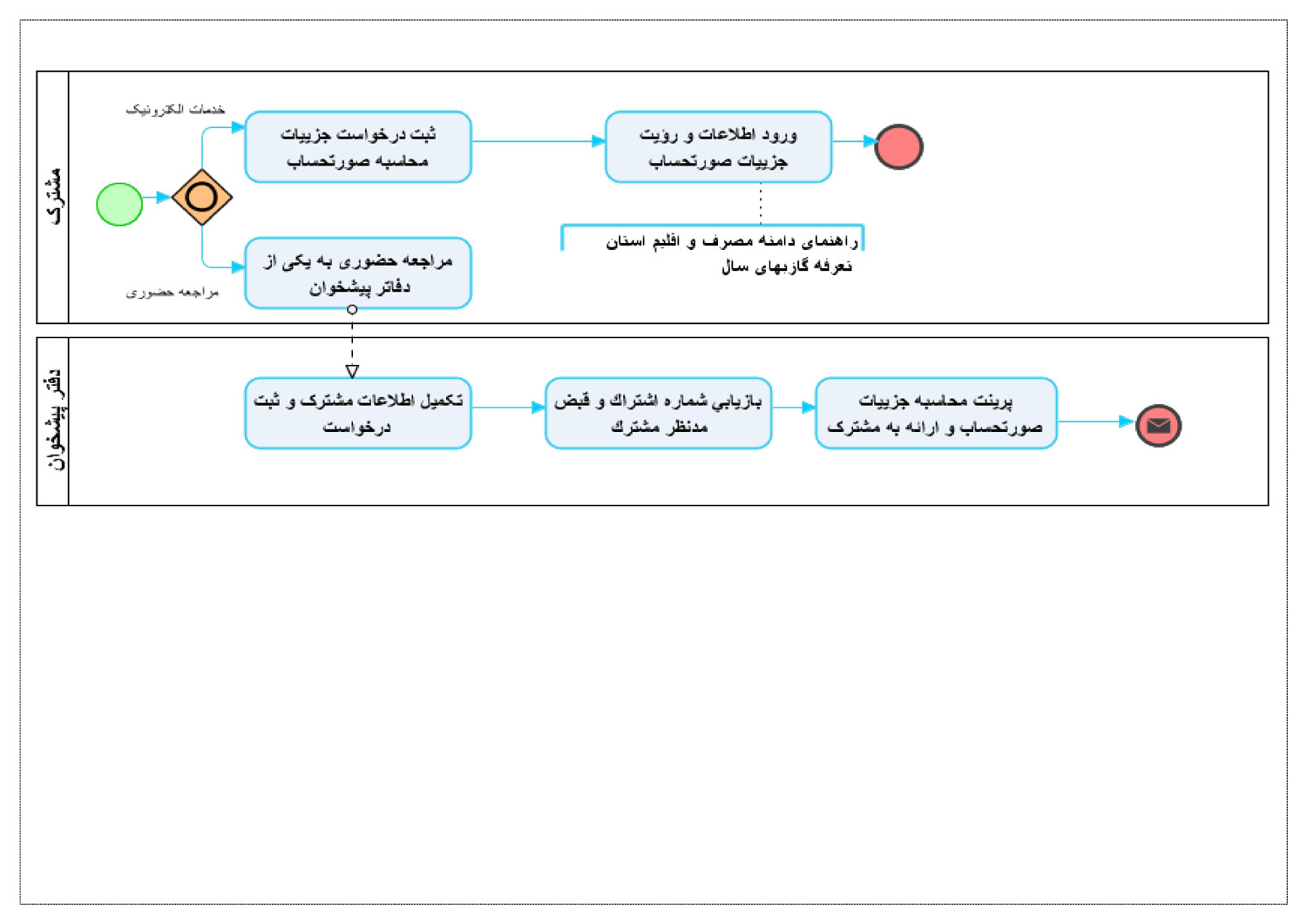 ارائه جزييات محاسبه صورتحساب