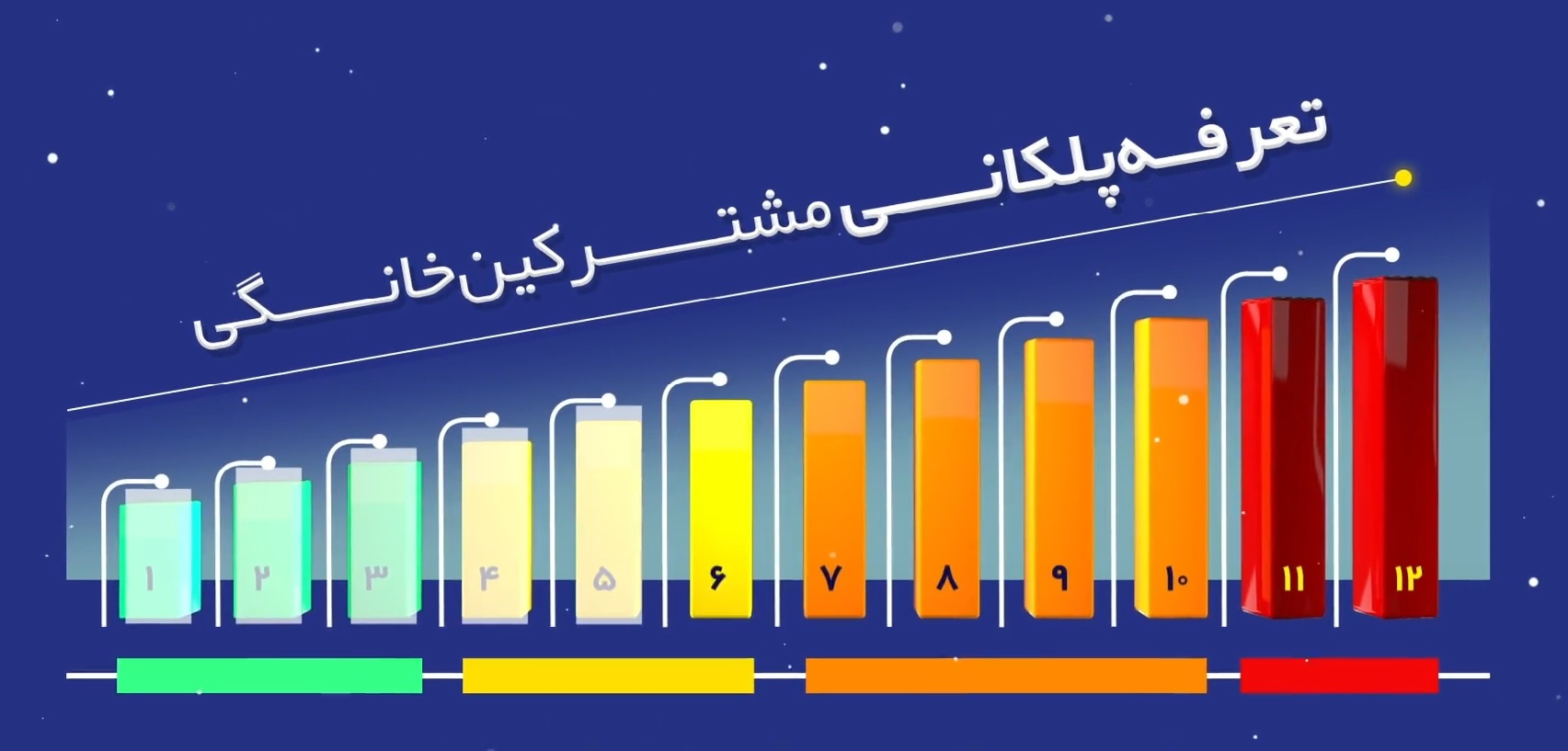 اصلاح تعرفه در راستای مدیریت بهینه مصرف گاز