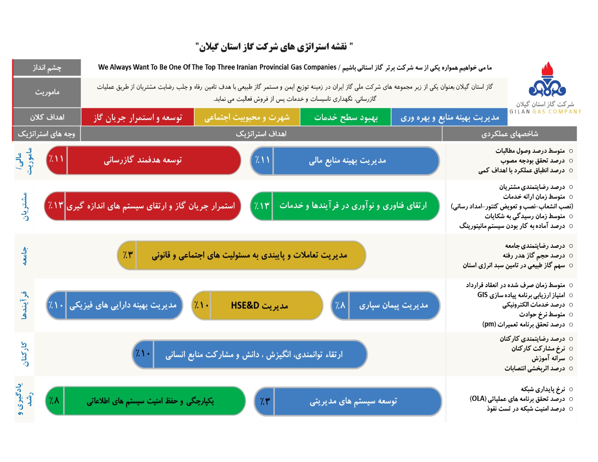 استراتژی شرکت گاز استان گیلان