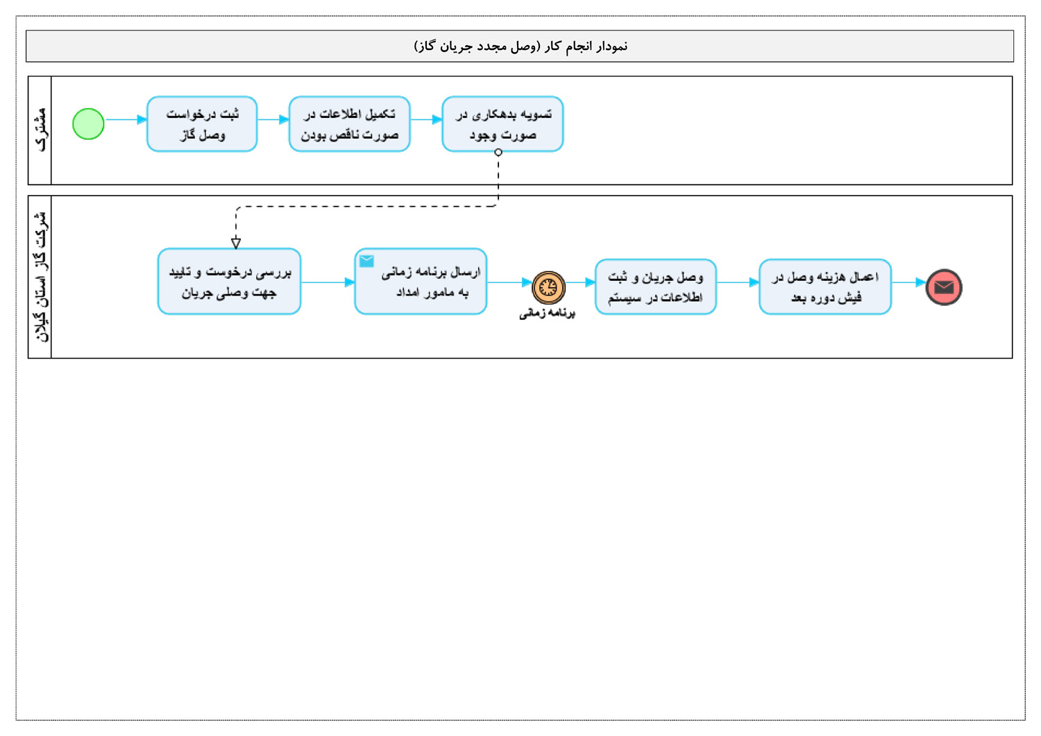 وصل مجدد جريان گاز مشترك