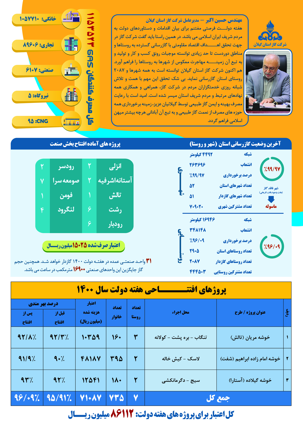 عملکرد شرکت گاز استان گیلان - هفته دولت 1400