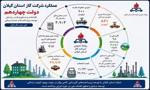 دستاوردهای شرکت گاز استان گیلان طی 2 سال اول دولت چهاردهم- هفته دولت 1405