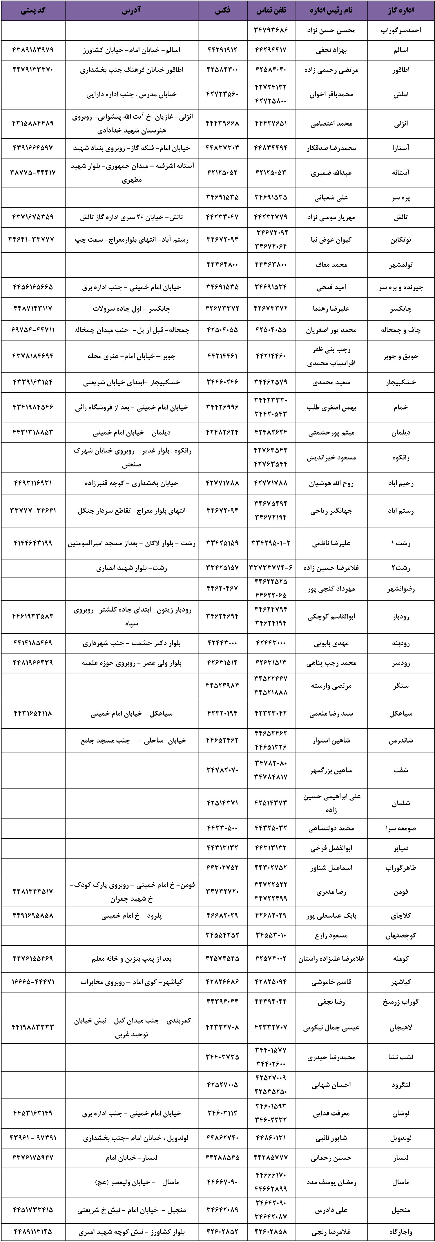 اطلاعات ادارات گاز شهرستان ها